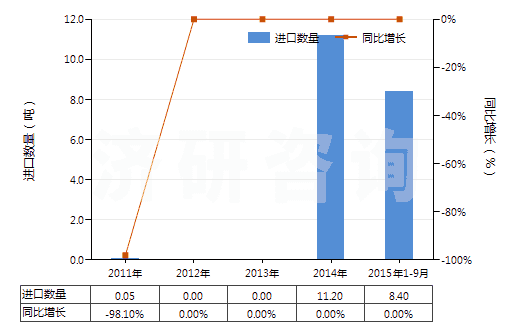 2011-2015年9月中國(guó)硝酸鈷(HS28342910)進(jìn)口量及增速統(tǒng)計(jì)